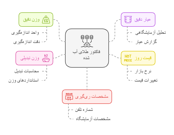 اطلاعات مهم فاکتور هنگام خرید طلای ارزان یا آب شده