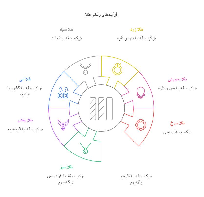 نحوه ساخت طلای رنگی
