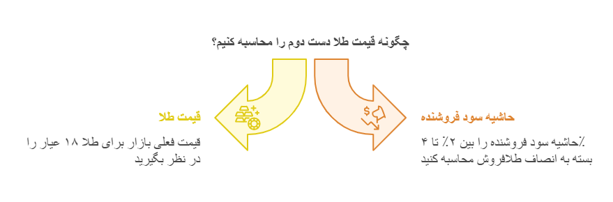 نحوه محاسبه قیمت طلای دست دوم هنگام خرید طلای ارزان