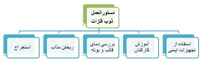 دستورالعمل ذوب فلزات