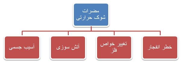 شوک حرارتی
