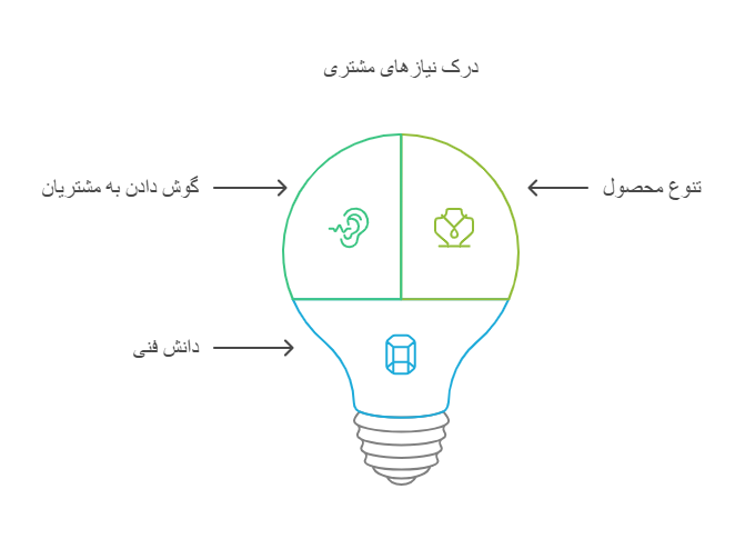 تشخیص نیازهای خریدار
