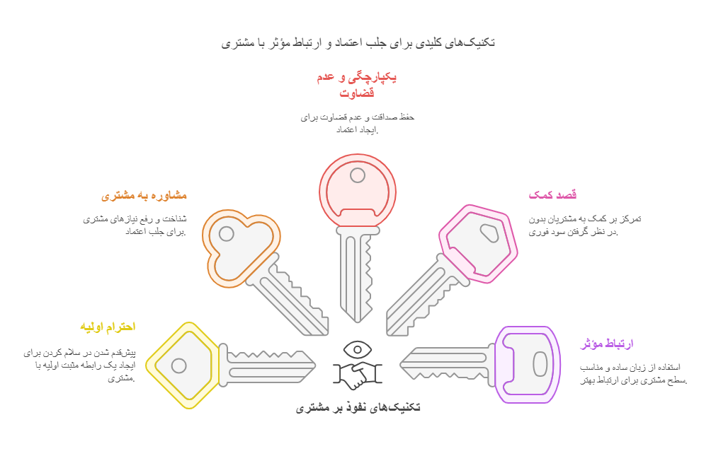 تکنیک-های-جذب-مشتری-روانشناسی-فروش