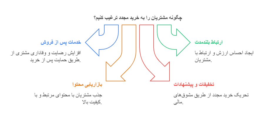 تکنیک_های فروش دوباره