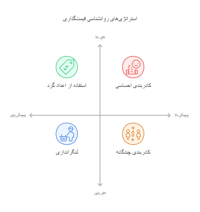 تکنیک‌های روانشناسی قیمت‌گذاری