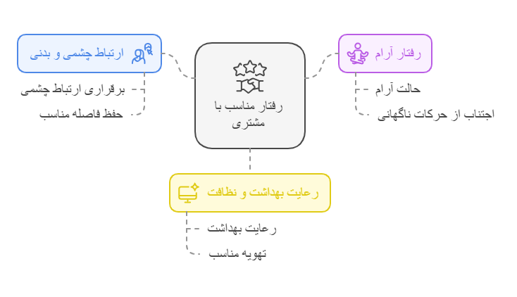 رفتار مناسب با مشتری