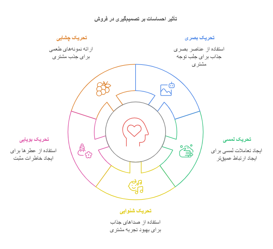 رفتارشناسی مشتری در طلافروشی