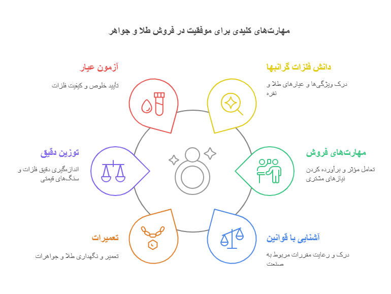فنون طلافروشی