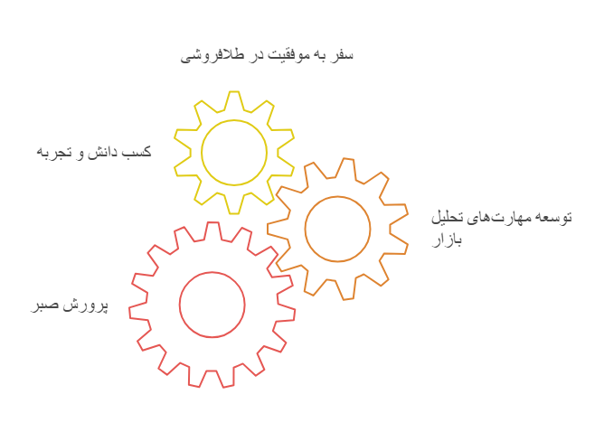 موفقیت در طلافروشی