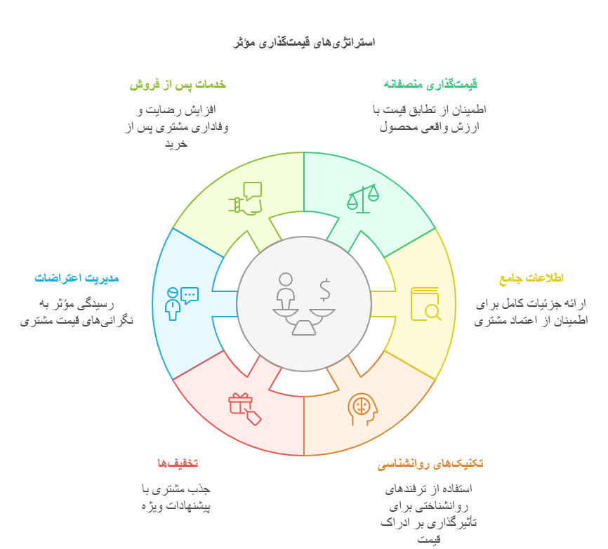چگونگی قیمت_گذاری با رویکرد ترغیب مشتری به خرید