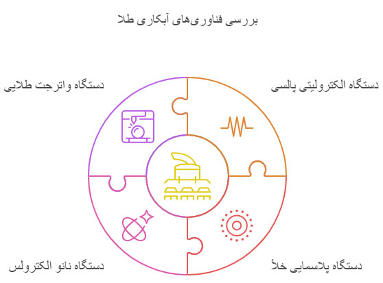 انواع-فناوری-آبکاری-طلا