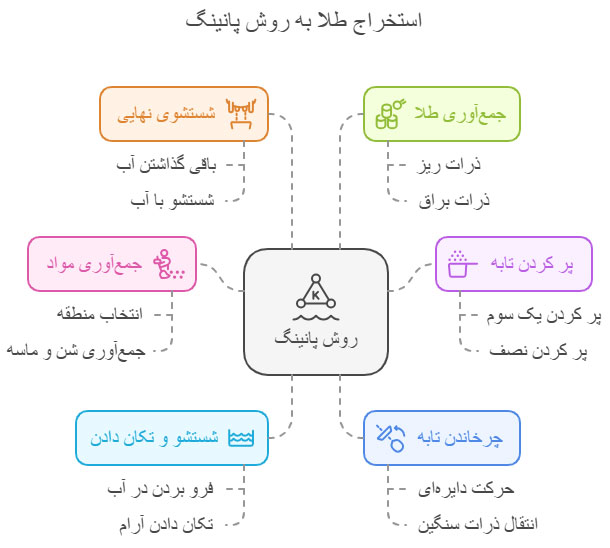 استخراج-طلا-به-روش-پاینینگ