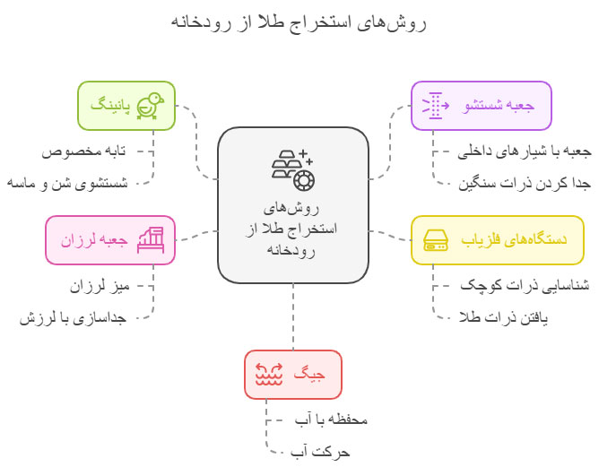 روش-های-استخراج-طلا-از-رودخانه-2