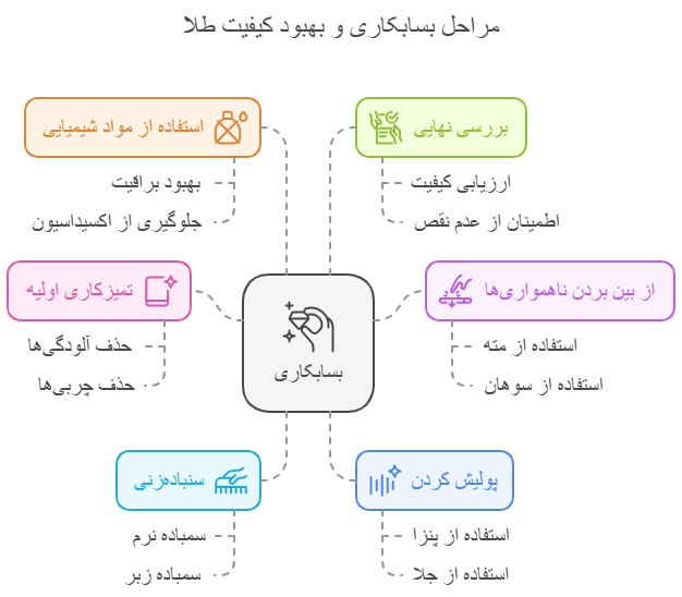 مراحل-بسابکاری-در-طلاسازی