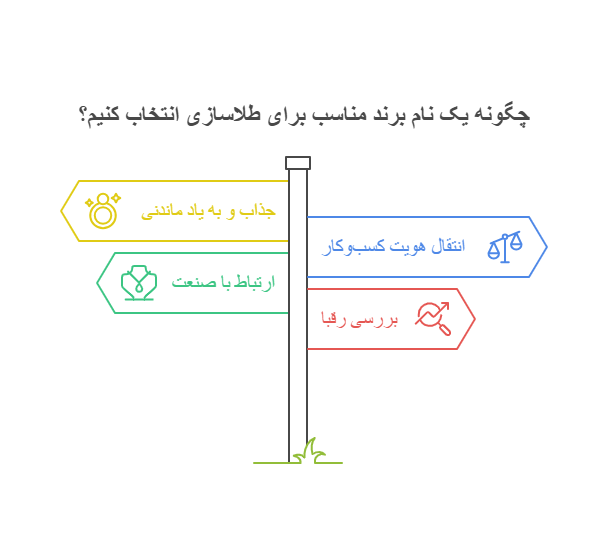 نحوه انتخاب نام برند مناسب برای طلاسازی