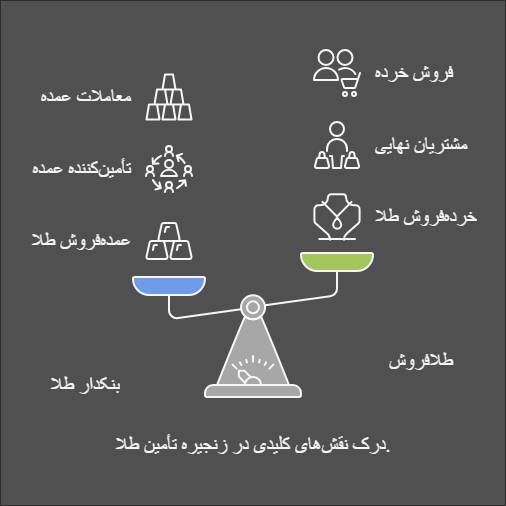 بنکدار-طلا-طلافروش-طلاپیشه