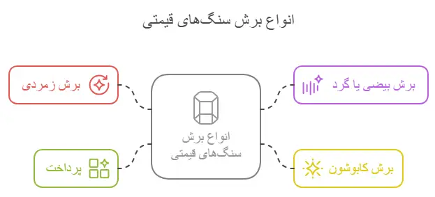 انواع برش سنگ های قیمتی