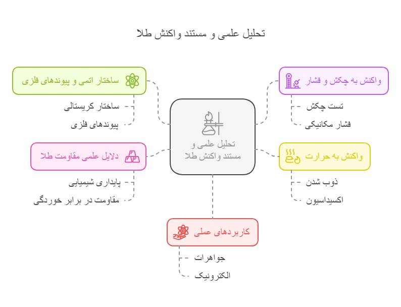 تحلیل علمی واکنش طلا