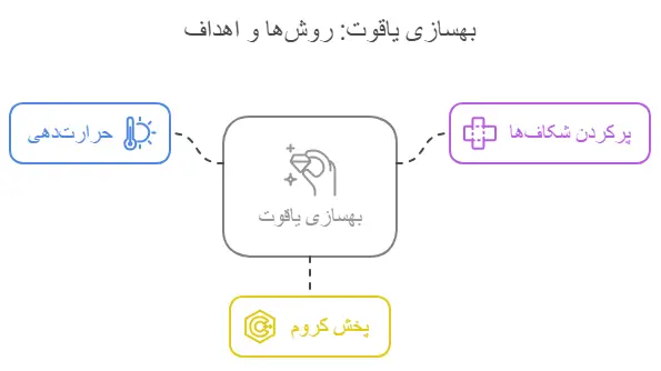روش های بهسازی یاقوت