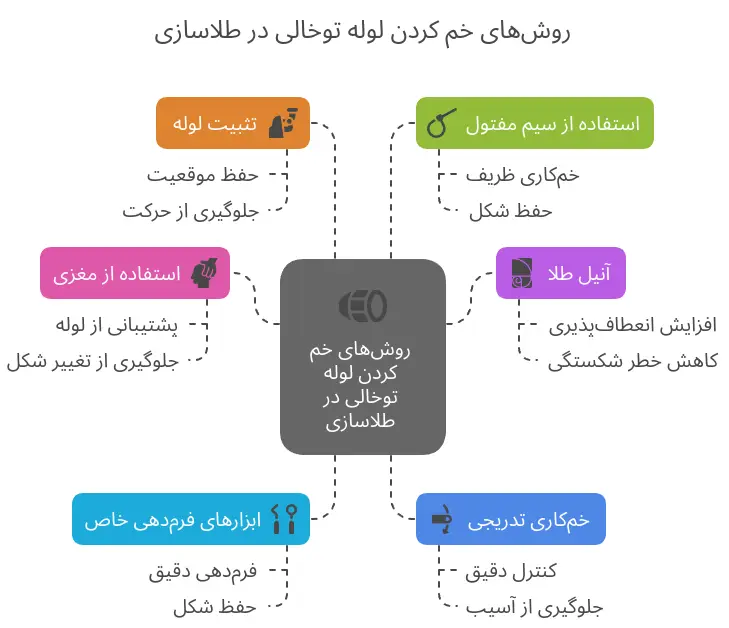 روش های خم کردن لوله توخالی در طلاسازی