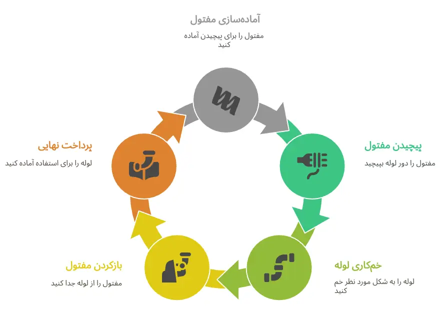 مراحل اجرای بستن مفتول و خم کردن