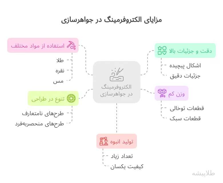 مزایای الکتروفرمینگ در جواهرسازی - ۲