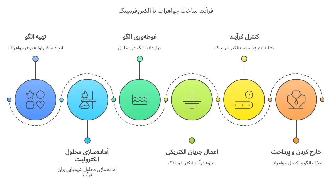 نحوه کار ساخت جواهرات با الکتروفرمینگ