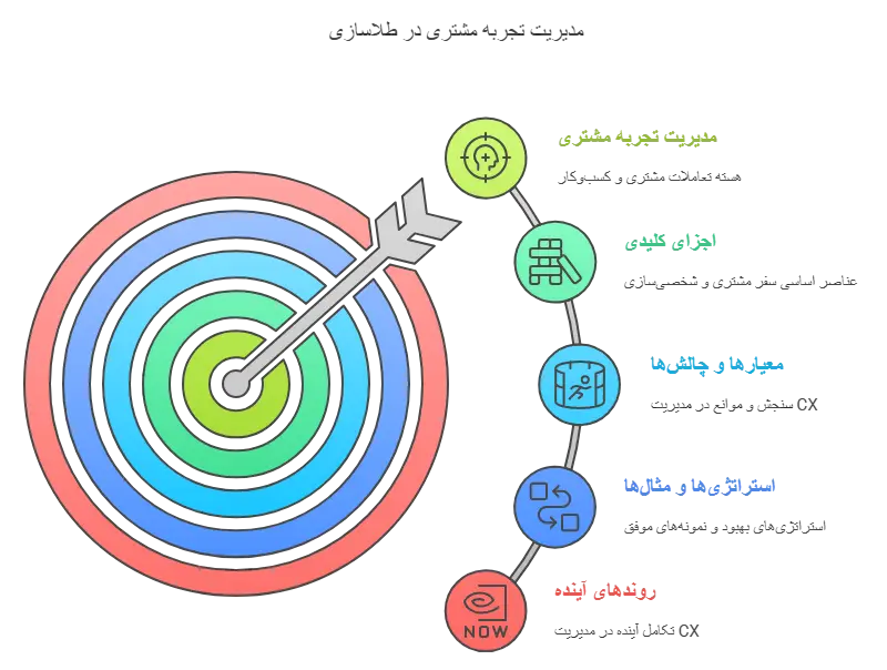نمودار مدیریت مشتری در طلاسازی
