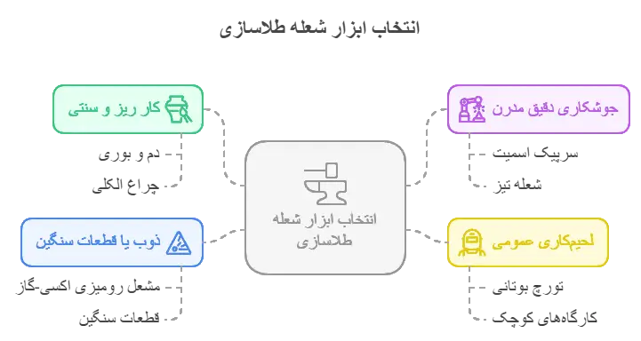 جدول پیشنهادی برای انتخاب ابزار شعله طلاسازی