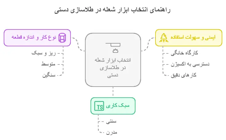 راهنمای انتخاب ابزار شعله در طلاسازی