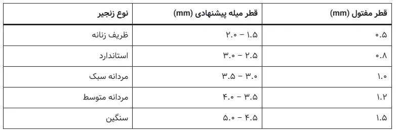 جدول راهنمای سریع انتخاب زیرپیچ زنجیر