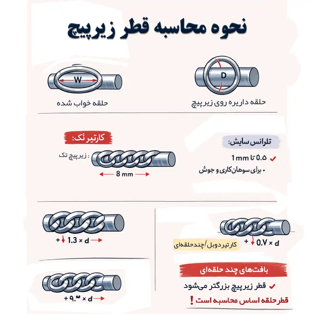 نحوه محاسبه قطر زیرپیچ در ساخت زنجیر